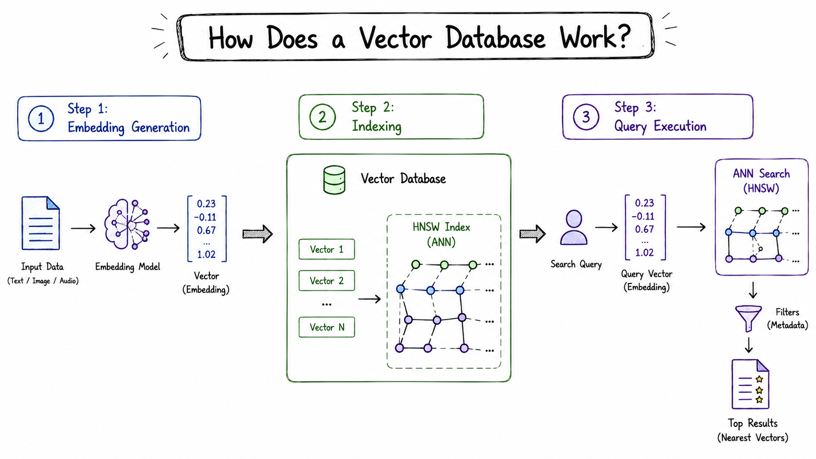 Ways to host Vector Database - TechAnek