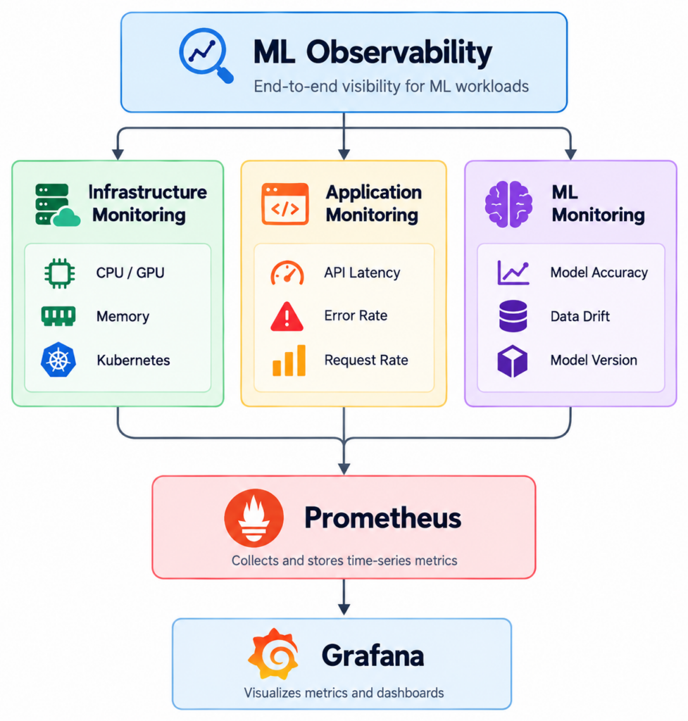 ML observability layers: infrastructure monitoring (CPU, GPU, memory, Kubernetes), application monitoring (API latency, error rate, request rate) and ML monitoring (model accuracy, data drift, model version) all feed Prometheus, which feeds Grafana.