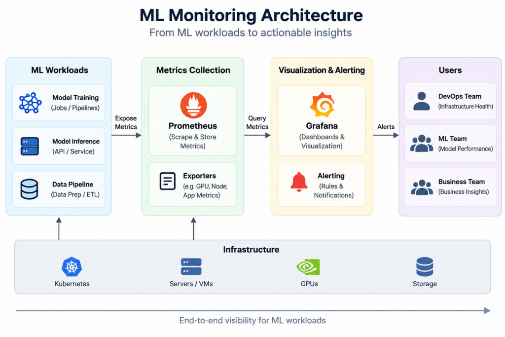 ML monitoring architecture: training, inference and data pipeline workloads expose metrics to Prometheus and exporters, Grafana visualizes and alerts, and DevOps, ML and business teams consume the results, all running on Kubernetes, servers, GPUs and storage.